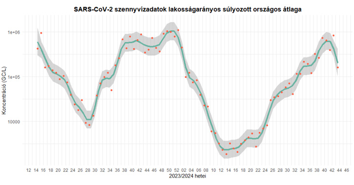 Koronavírus szennyvízkoncentráció 2024 43. hét