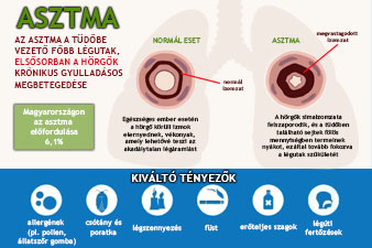 Információk az asztmáról