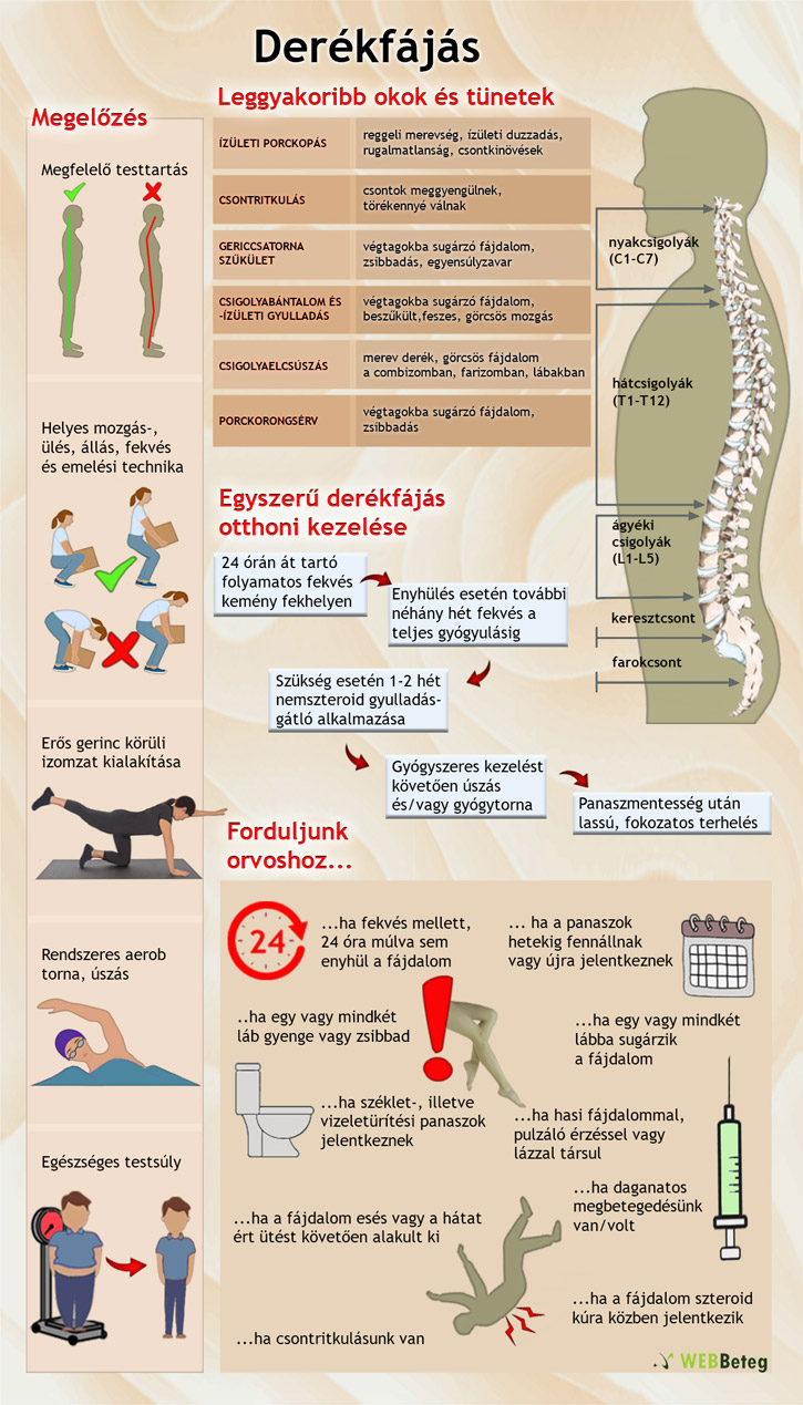 Derfékfájás infografika