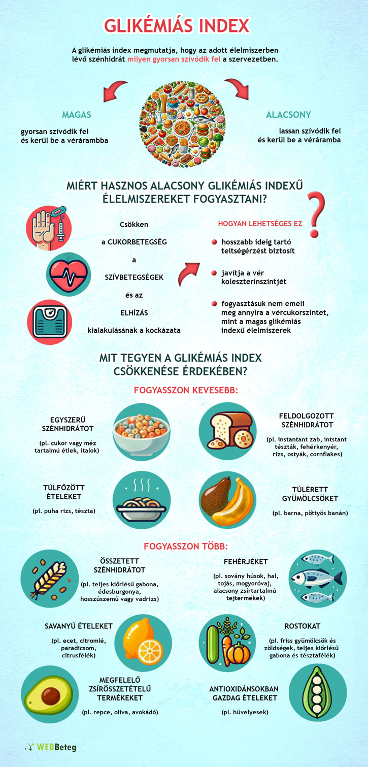 Glikémiás index infografika