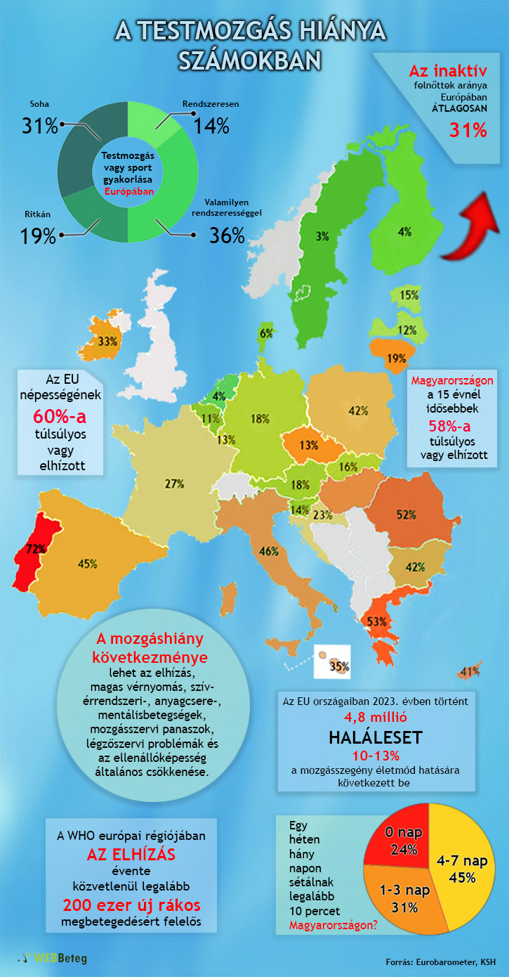 Mozgáshiány statisztika Europa