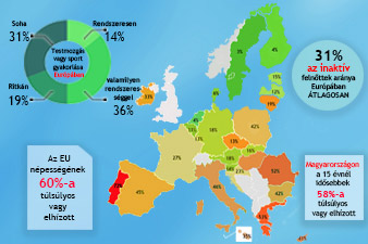 Mozgáshiány, elhízás az Európai Unióban