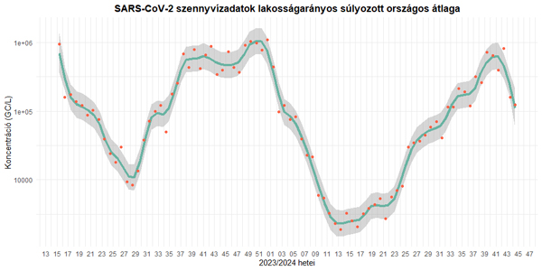 Koronavírus szennyvízadatok, 2024.11.07.