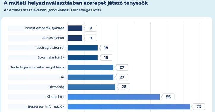 Lézeres szemműtét döntési motivációk grafikon