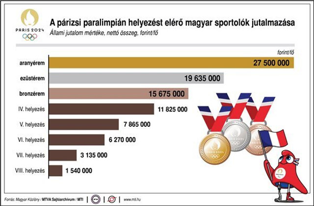 Paralimpia érem jutalom 2024