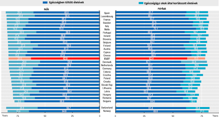 Várható élettartam országonként Európában 2024 - OECD